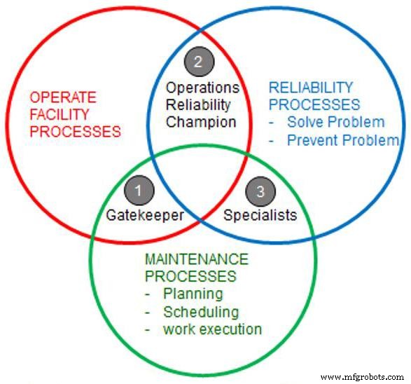 Driving Reliability Through Operations Leadership