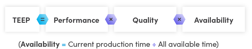 Total Effective Equipment Performance (TEEP): A Strategic KPI for Scheduling & Capacity Planning