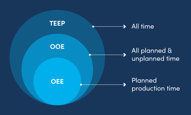Total Effective Equipment Performance (TEEP): A Strategic KPI for Scheduling & Capacity Planning