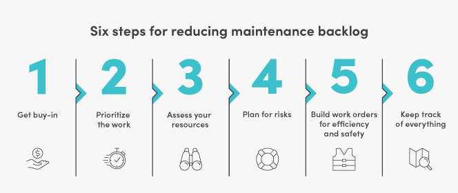 A Six‑Step Plan to Eliminate Work Order Backlog