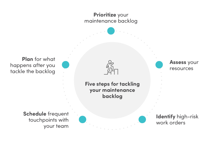 Maximizing Maintenance Productivity During Manufacturing Slowdowns