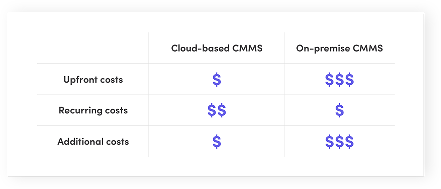 Cloud vs On‑Premise CMMS: Which System Delivers the Best ROI?