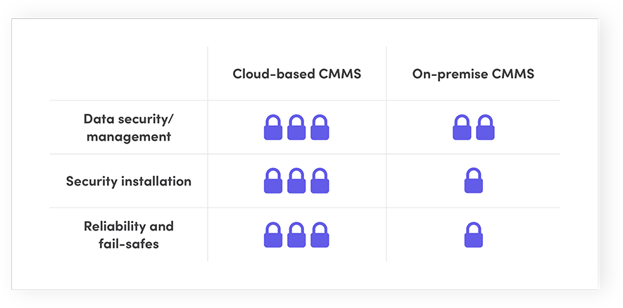 Cloud vs On‑Premise CMMS: Which System Delivers the Best ROI?