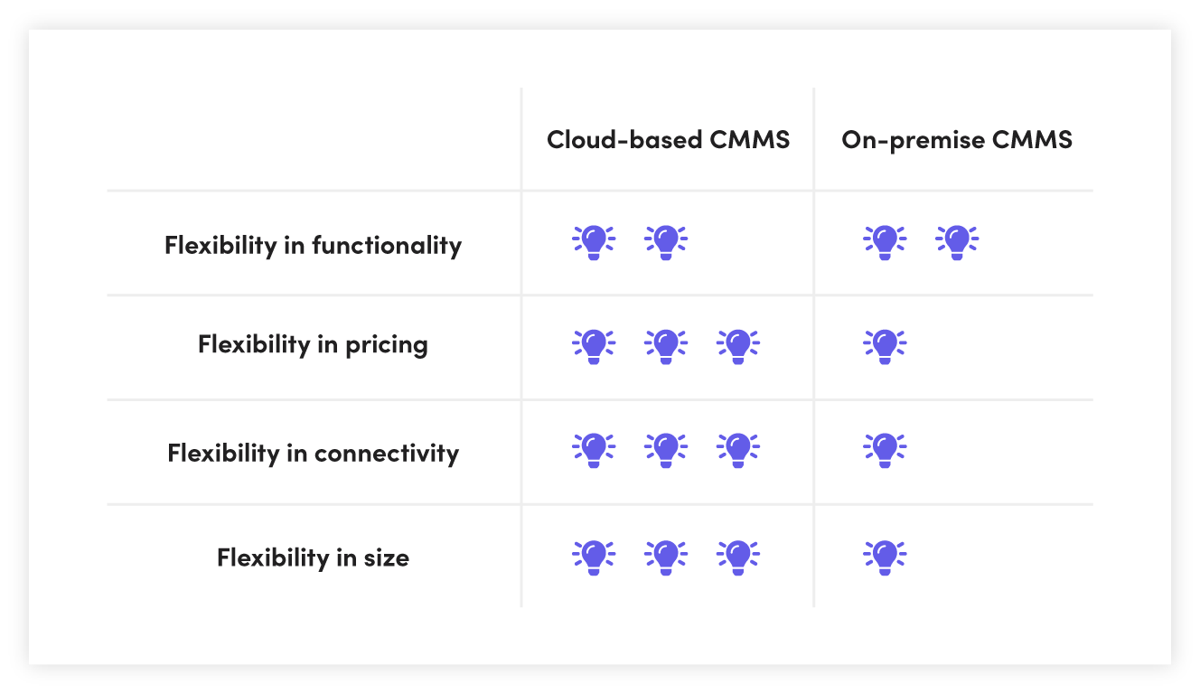 Cloud vs On‑Premise CMMS: Which System Delivers the Best ROI?