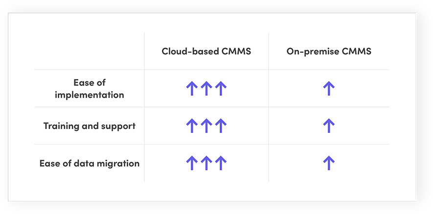 Cloud vs On‑Premise CMMS: Which System Delivers the Best ROI?