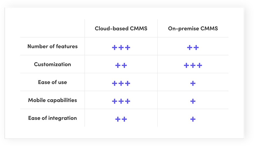 Cloud vs On‑Premise CMMS: Which System Delivers the Best ROI?