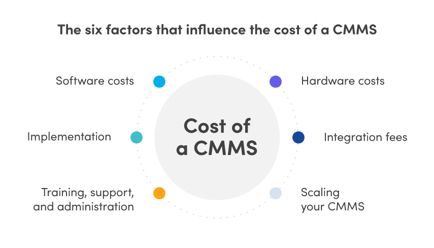 How to Accurately Estimate CMMS Software Costs & ROI