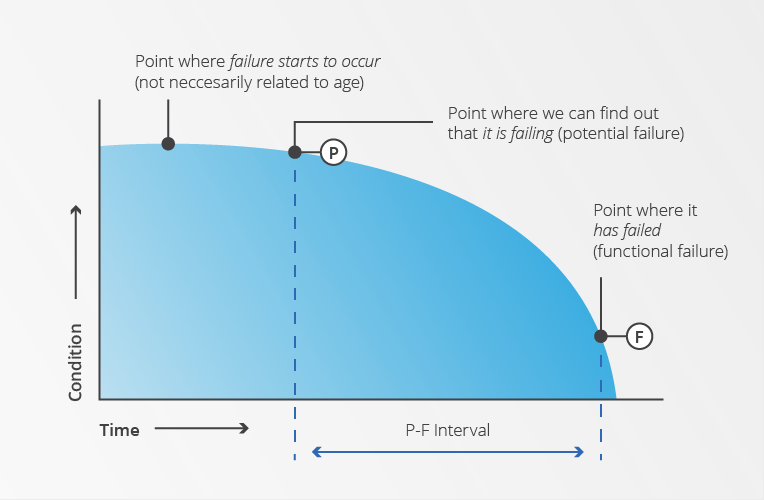 P‑F Curve Explained: Mastering Reliability‑Centred Maintenance