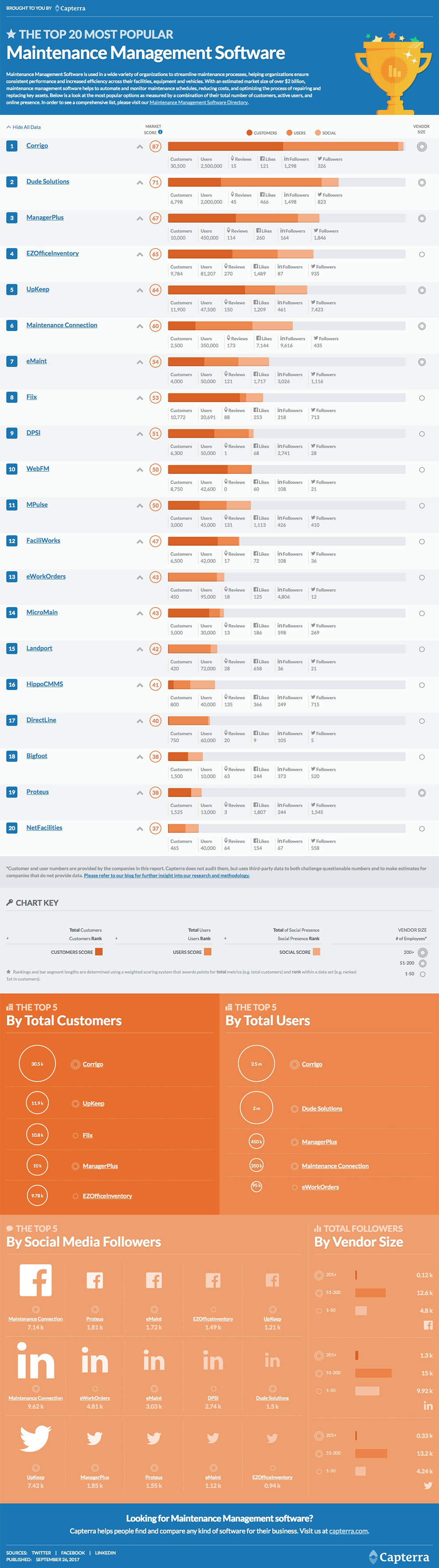 Fiix Ranked Among Capterra’s Top 20 CMMS Solutions