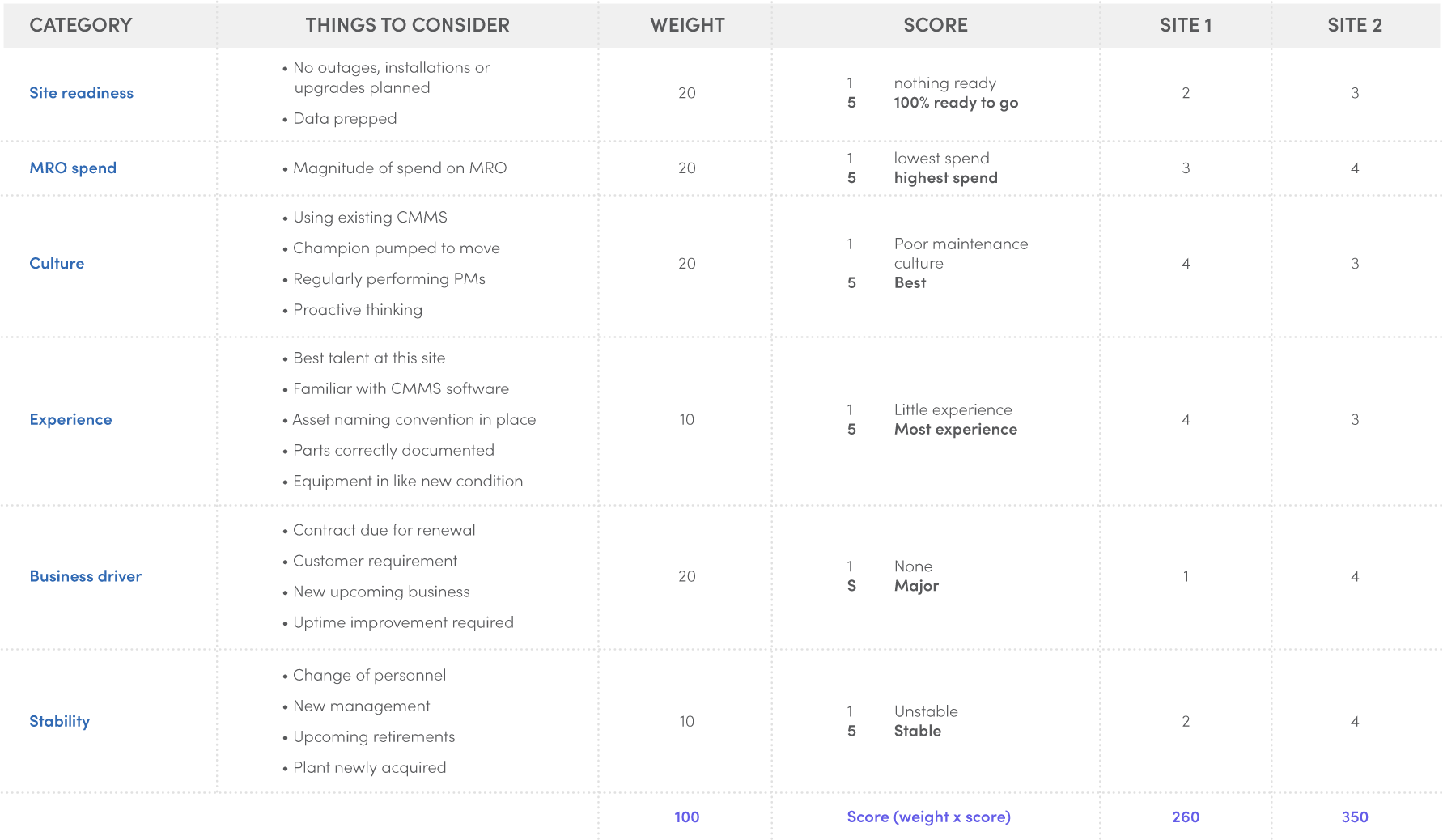 Setting Up a Multi‑Site CMMS: Choosing the Ideal First Location