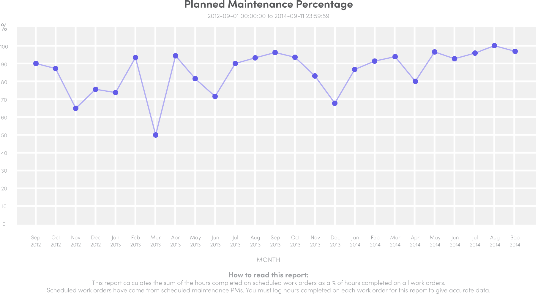 Introducing Custom Maintenance Reports: Build Tailored Insights in Fiix