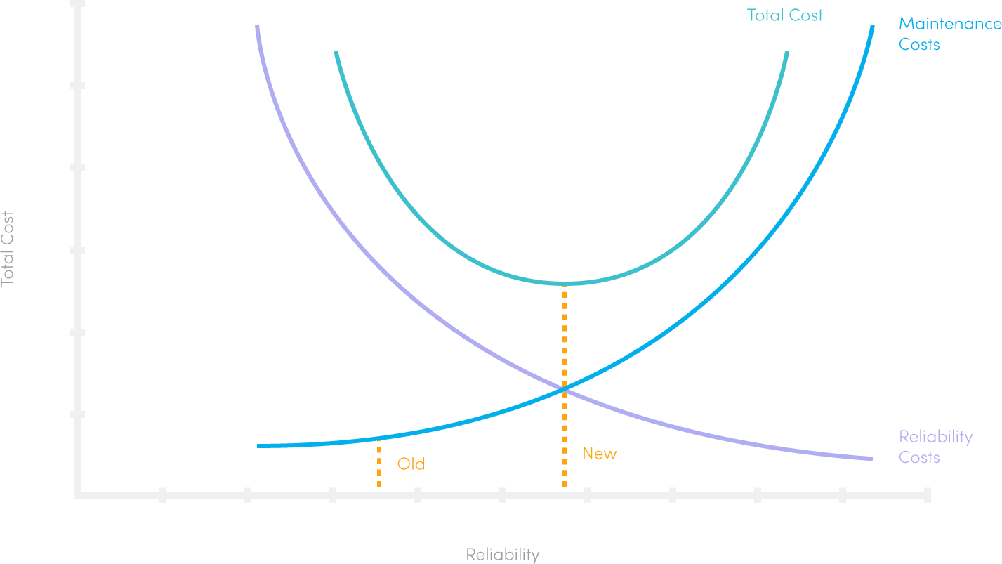 Balancing Asset Availability and Cost Reduction: A Strategic Guide for Maintenance Leaders