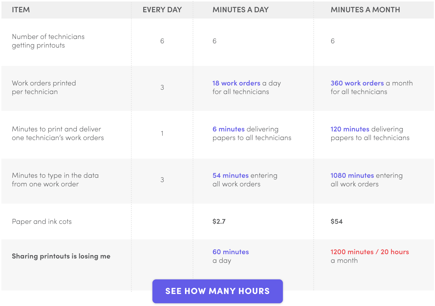 Stop Losing Time to Manual Data Entry: A Proven Solution for Maintenance Managers