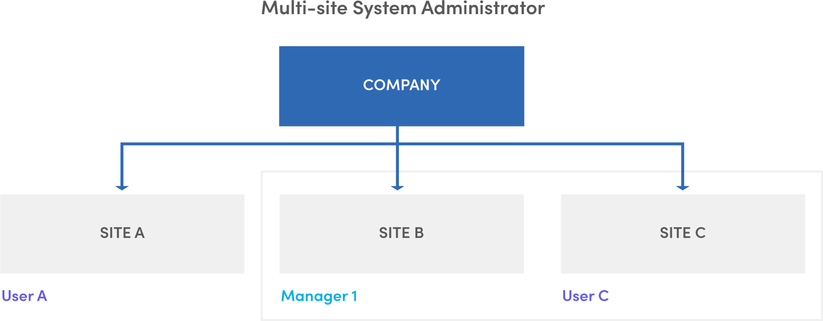 Introducing Multi‑Site CMMS: Centralize, Secure, and Scale Your Maintenance Operations