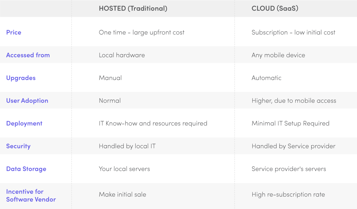 SaaS Maintenance Software vs. On‑Premises B2B Solutions: Which Is Right for Your Business?