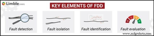 Fault Detection & Diagnostics: Enhancing Equipment Reliability and Maintenance Efficiency