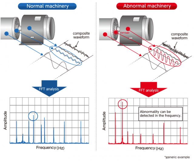 Vibration Analysis Fundamentals: A Practical Guide for Predictive Maintenance