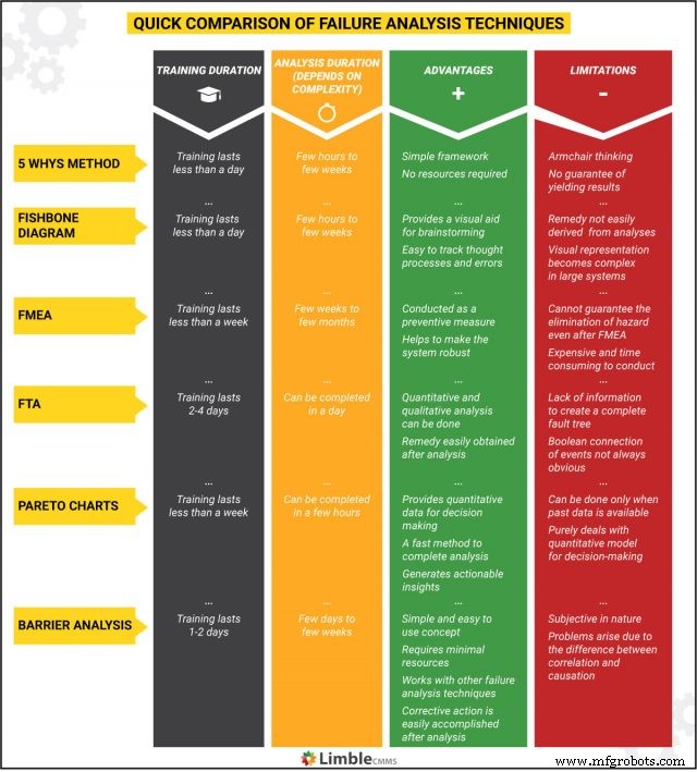 Selecting the Optimal Failure Analysis Technique for Reliable Equipment