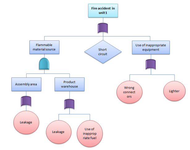 Selecting the Optimal Failure Analysis Technique for Reliable Equipment