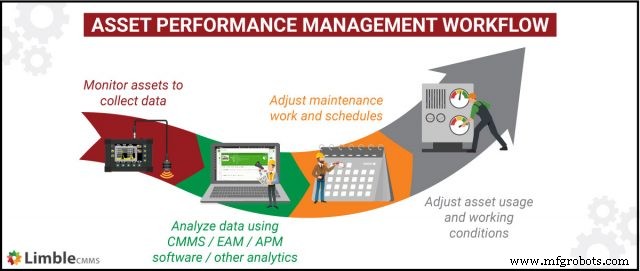 Unlocking Asset Value: How Asset Performance Management Maximizes ROI