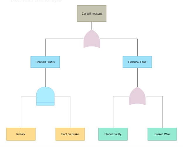 Fault Tree Analysis Explained: Purpose, Process, and Practical Implementation