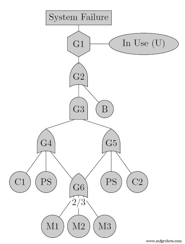 Fault Tree Analysis Explained: Purpose, Process, and Practical Implementation