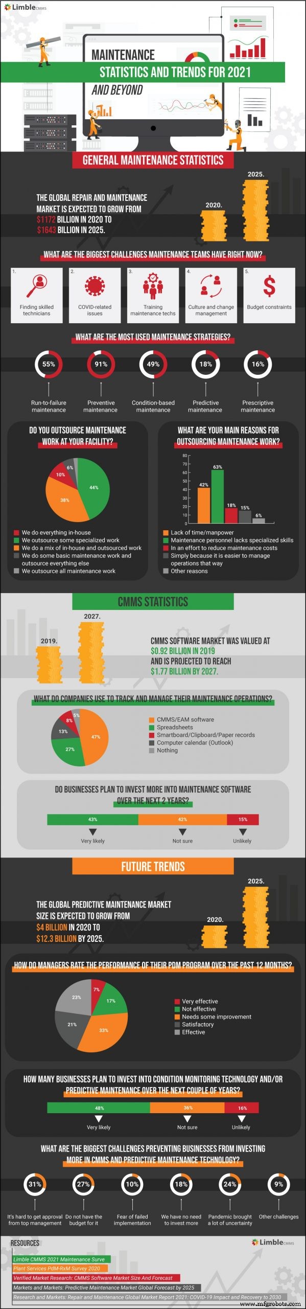 2021 Limble CMMS Maintenance Survey: Key Findings & Industry Trends