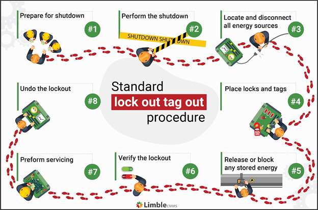 Lockout‑Tagout (LOTO) Procedures: Safeguarding Your Workforce