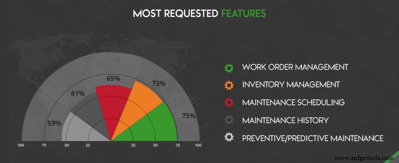 Top CMMS Features & Their 2021 Usage: Expert Insights