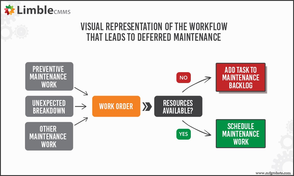 Deferred Maintenance: Definition, Costs, and Strategies to Control Backlogs