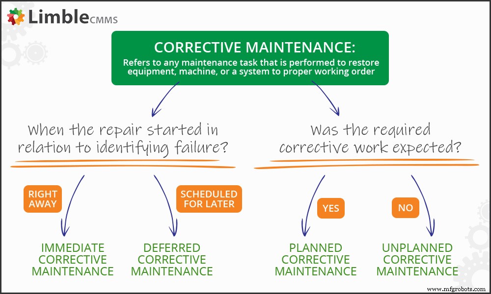 Corrective Maintenance Mastery: Strategies, Benefits, and Practical Examples