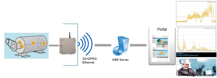 Remote Motor Condition Monitoring: Harnessing Internet-Enabled Predictive Analytics