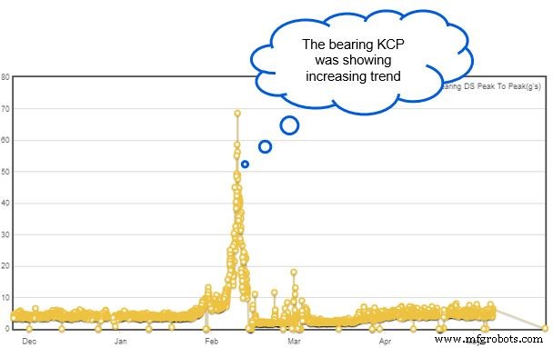 Remote Motor Condition Monitoring: Harnessing Internet-Enabled Predictive Analytics