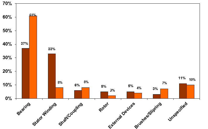 Proactive Maintenance of High‑Voltage Motors & Generators: Predicting Stator Winding Life