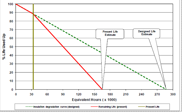 Proactive Maintenance of High‑Voltage Motors & Generators: Predicting Stator Winding Life