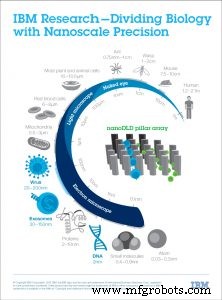 Revolutionizing Early Disease Detection with Nano‑Scale Biotech
