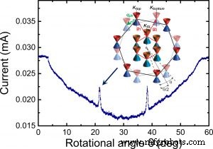 Harnessing Twisted 2D Materials to Revolutionize Electronics