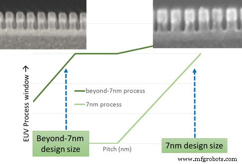 IBM Showcases Seven Breakthroughs for Chips Beyond 7nm at SPIE