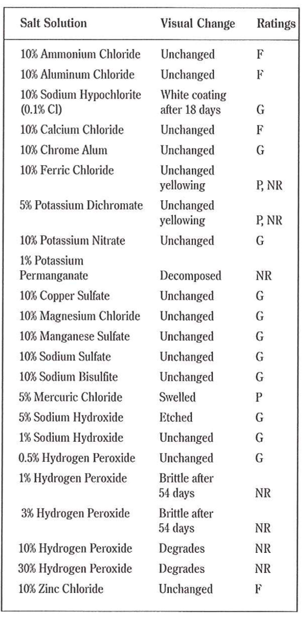 Nylon Fasteners: How Chemically Resistant Are They?