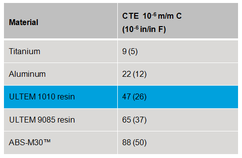 ULTEM 1010 vs. ULTEM 9085: Choosing the Right FDM Resin for Your 3D Printing Needs
