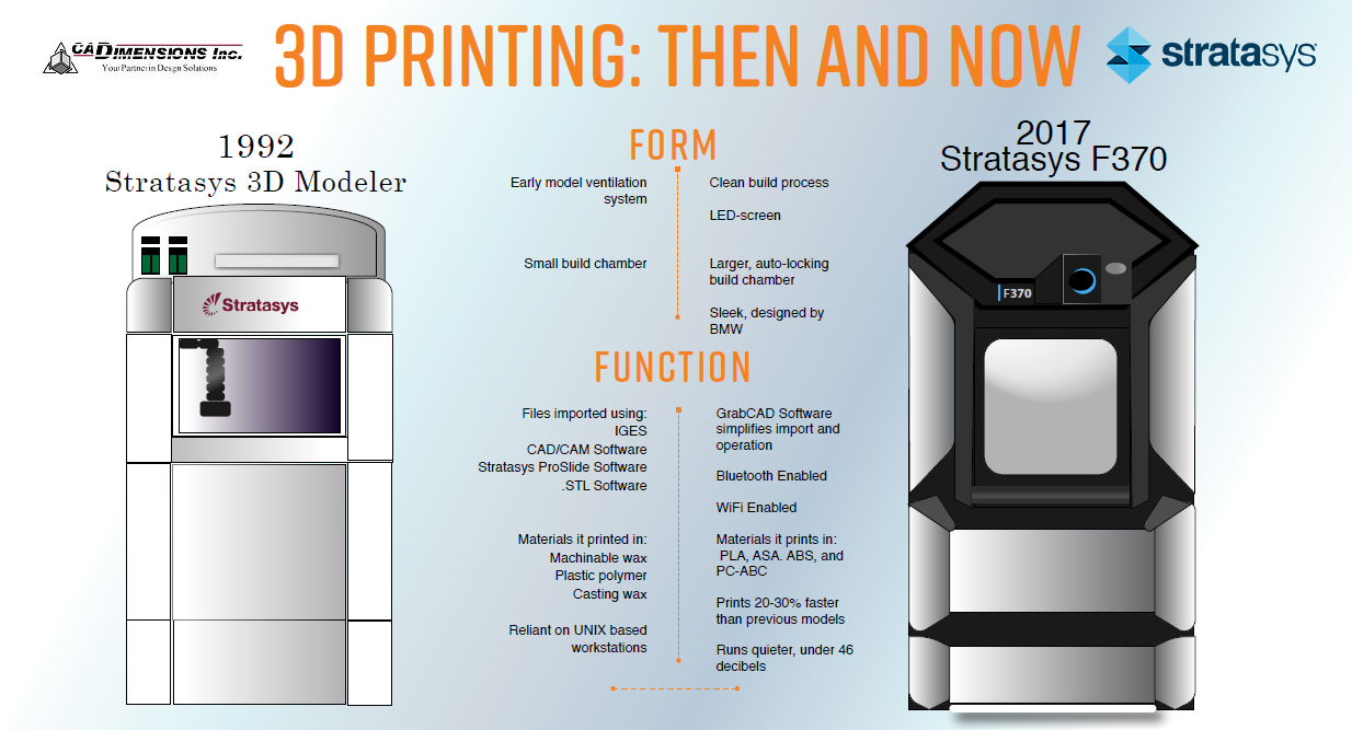 From Past to Present: 25 Years of Stratasys 3D Printing Evolution