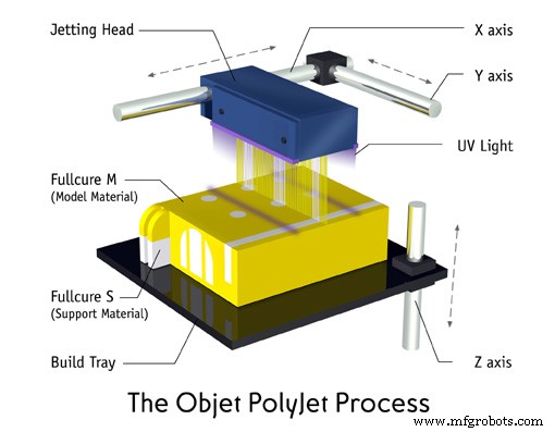 SLA vs. PolyJet: Choosing the Right 3D Printing Technology for Your Project