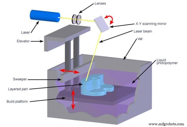 SLA vs. PolyJet: Choosing the Right 3D Printing Technology for Your Project