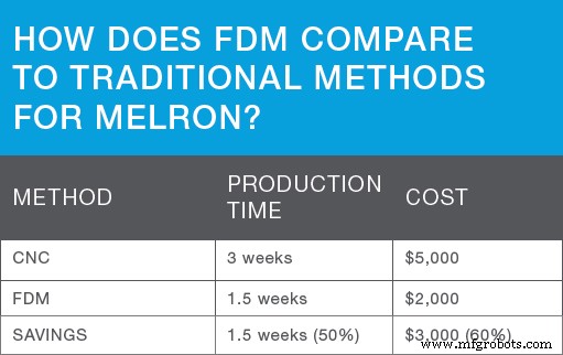 Revolutionizing Sand Casting with Stratasys FDM Technology