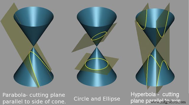 Designing Parabolic, Hyperbolic & Elliptical Reflectors for 3D Printing: A CAD Guide