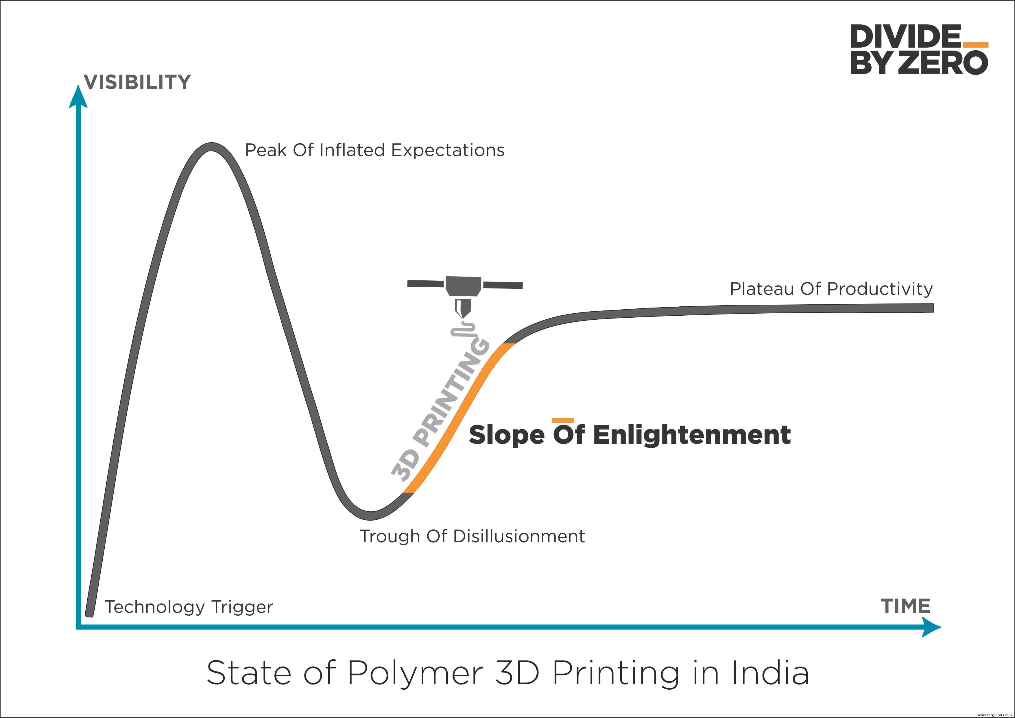 3D Printing Advances Beyond the Hype: Industry Experts Reveal the Path to Production