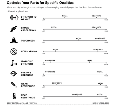 Infographic: Choosing Between Metal and Composite 3D Printing for Optimal Performance
