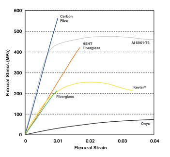 Kevlar vs. Carbon Fiber: Key Differences & Material Performance