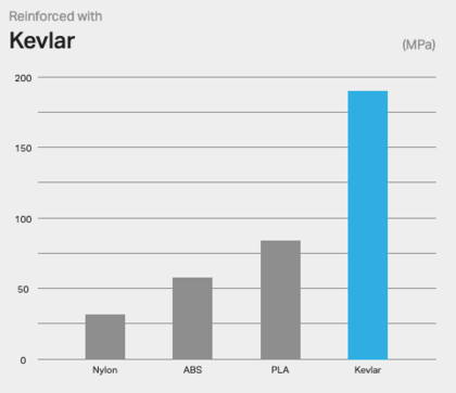 Kevlar vs. Carbon Fiber: Key Differences & Material Performance