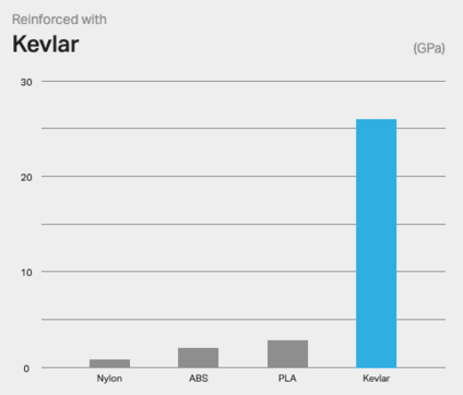 Kevlar vs. Carbon Fiber: Key Differences & Material Performance